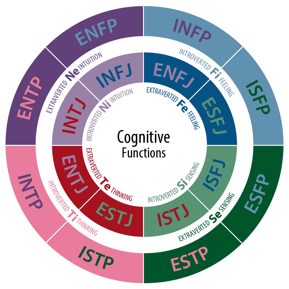 MBTI INTJ (Introversion, Intuition, Thinking, Judging) Learning