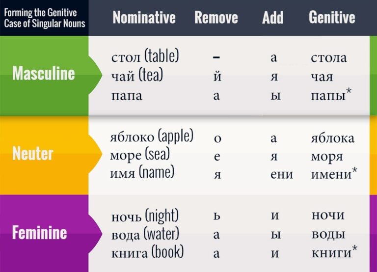 Accusative Endings Russian