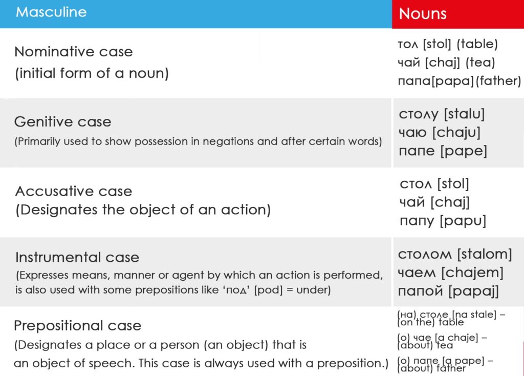 Russian grammar 101 LingQ Language Learning Blog