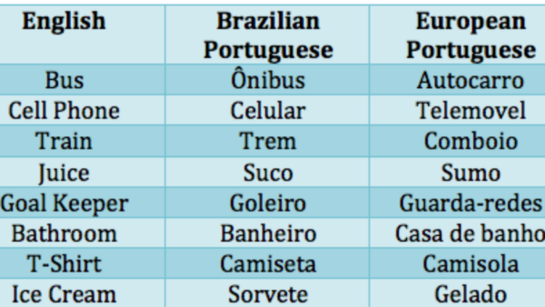 How To Curse In Portuguese