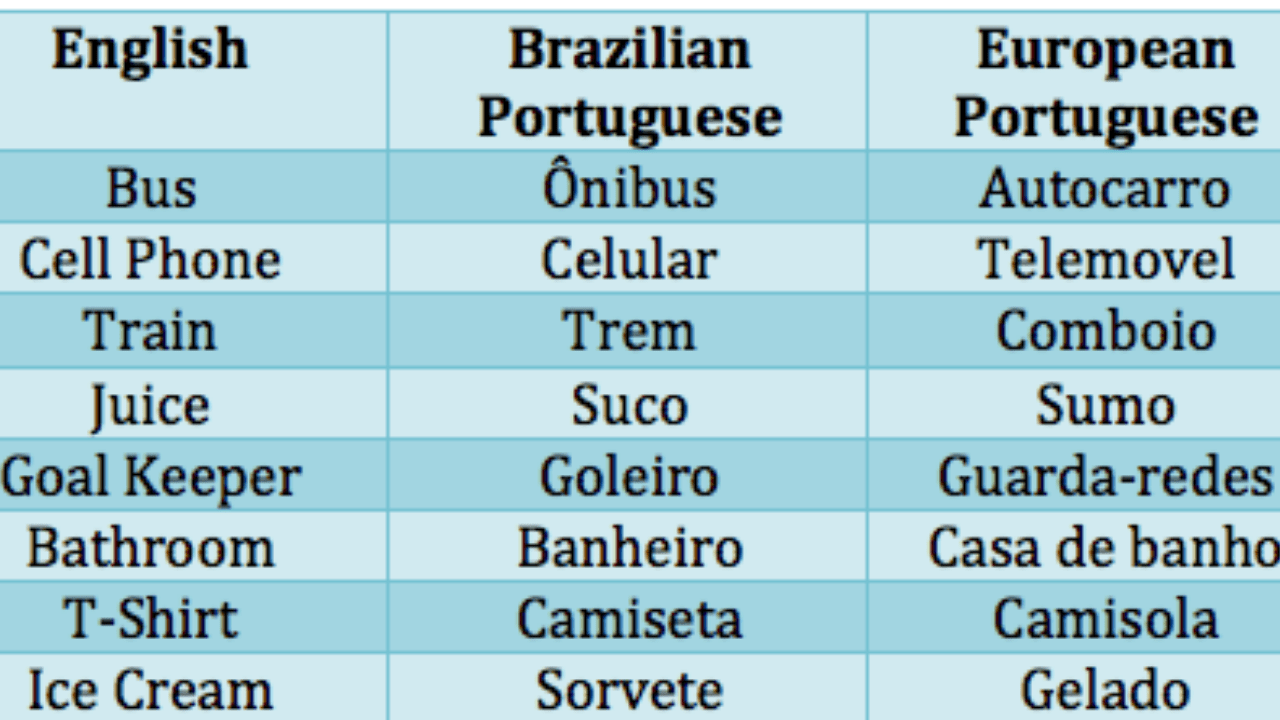 How Hard is it to Learn Portuguese? The LingQ Blog