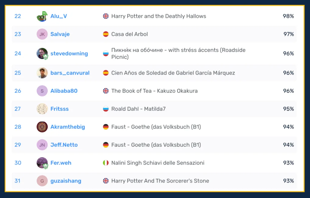 Leaderboard on the LingQ Book Challenge